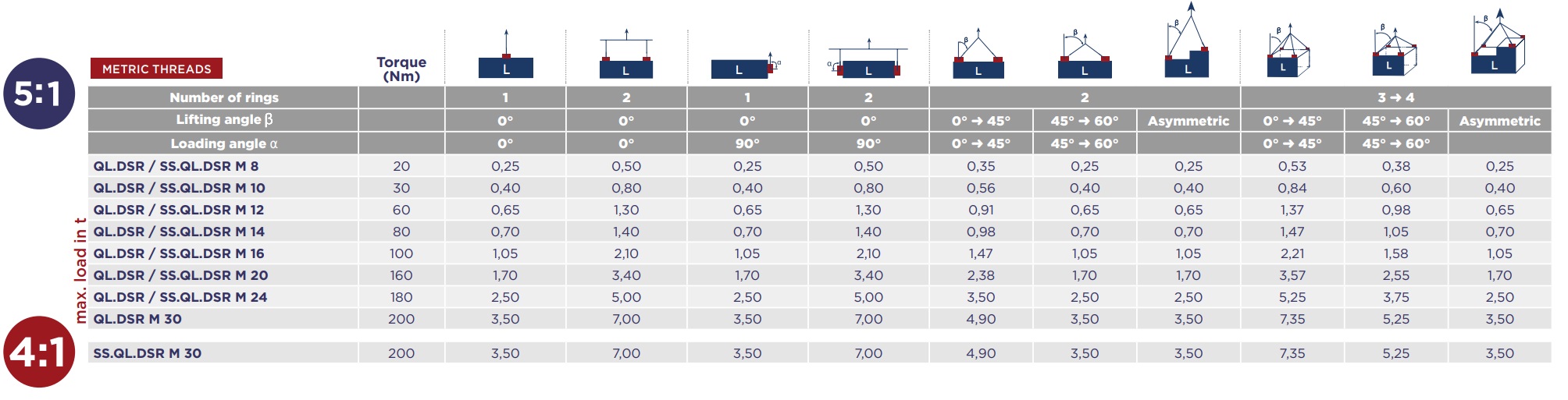 Codipro load table QL DSR, SS QL.DSR Codipro load table QL DSR, SS QL.DSR